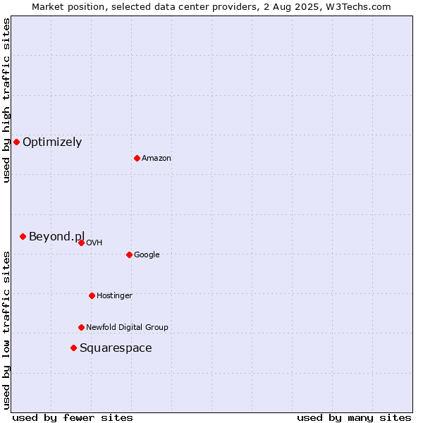 Market position of Squarespace vs. Beyond.pl vs. Optimizely