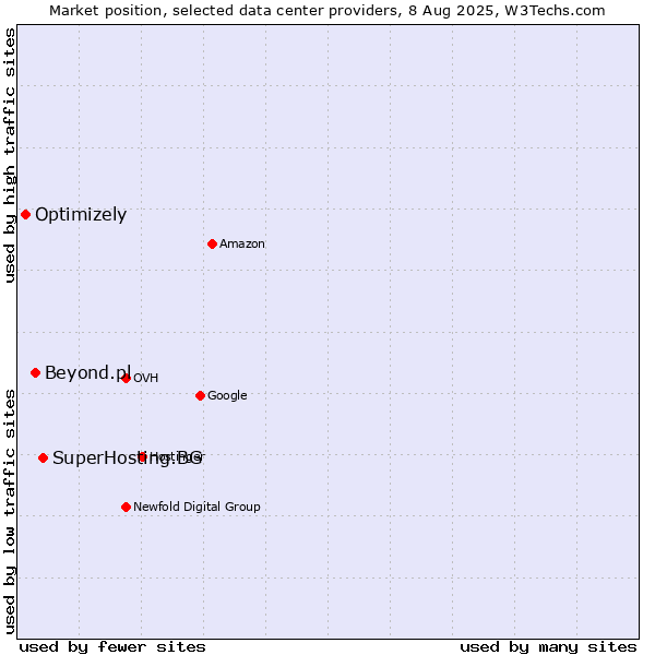 Market position of SuperHosting.BG vs. Beyond.pl vs. Optimizely