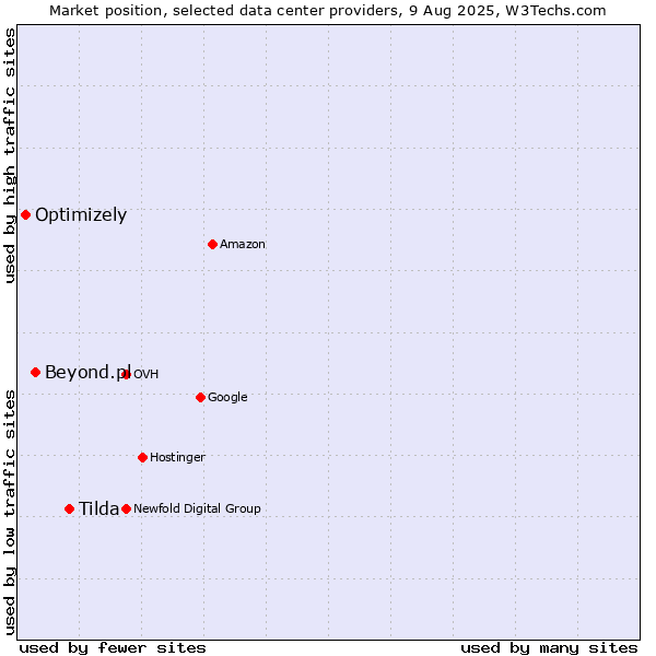 Market position of Tilda vs. Beyond.pl vs. Optimizely