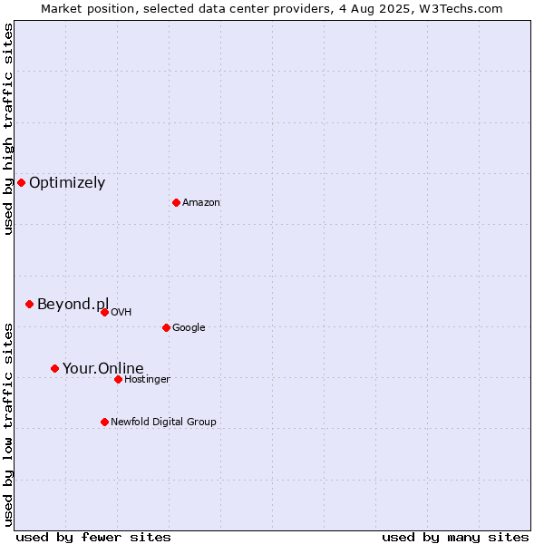 Market position of Your.Online vs. Beyond.pl vs. Optimizely