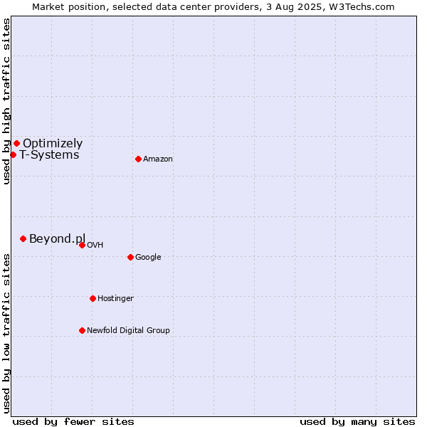 Market position of Beyond.pl vs. Optimizely vs. T-Systems