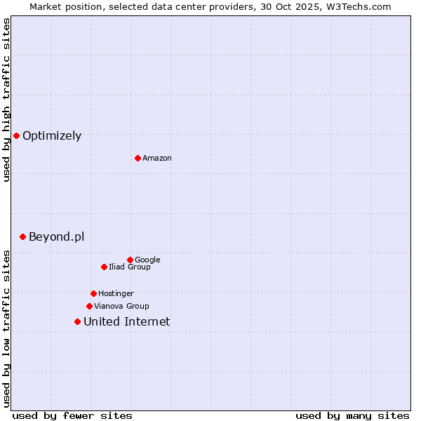 Market position of United Internet vs. Beyond.pl vs. Optimizely