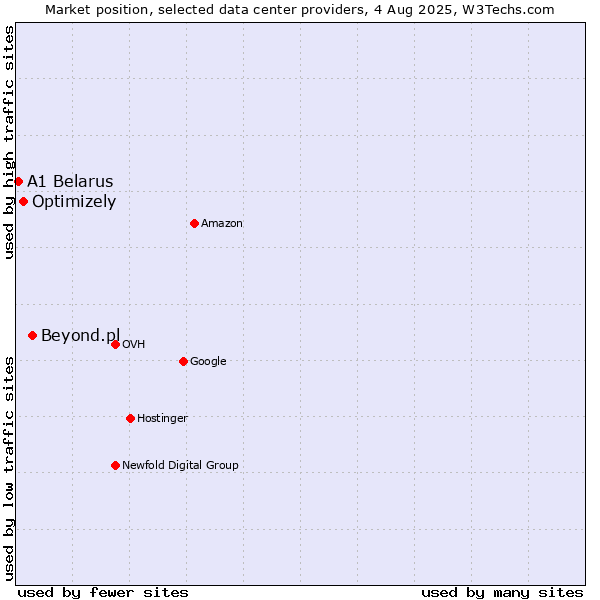 Market position of Beyond.pl vs. Optimizely vs. A1 Belarus
