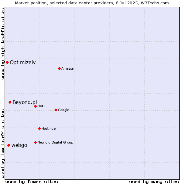 Market position of Beyond.pl vs. webgo vs. Optimizely
