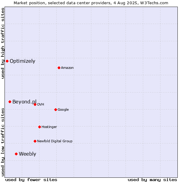 Market position of Weebly vs. Beyond.pl vs. Optimizely