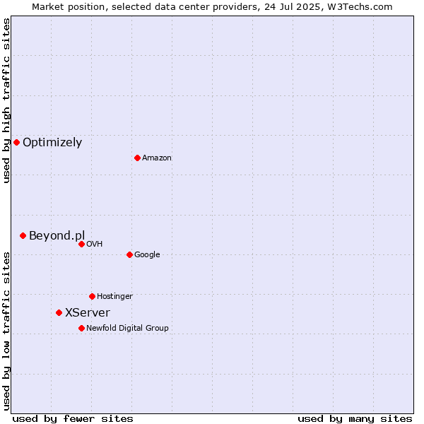 Market position of XServer vs. Beyond.pl vs. Optimizely