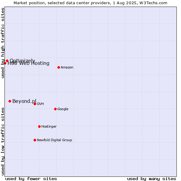 Market position of Beyond.pl vs. Optimizely vs. H88 Web Hosting