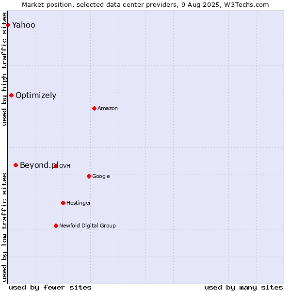 Market position of Beyond.pl vs. Optimizely vs. Yahoo