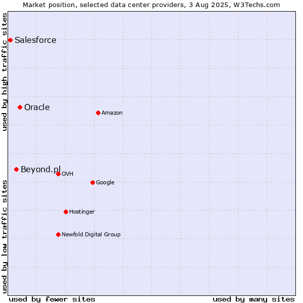 Market position of Oracle vs. Beyond.pl vs. Salesforce