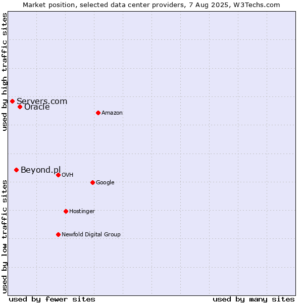 Market position of Oracle vs. Beyond.pl vs. Servers.com