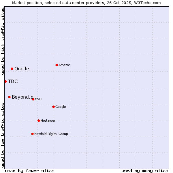 Market position of Oracle vs. Beyond.pl vs. TDC