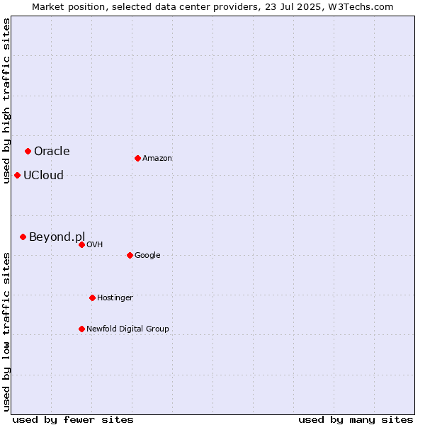 Market position of Oracle vs. Beyond.pl vs. UCloud