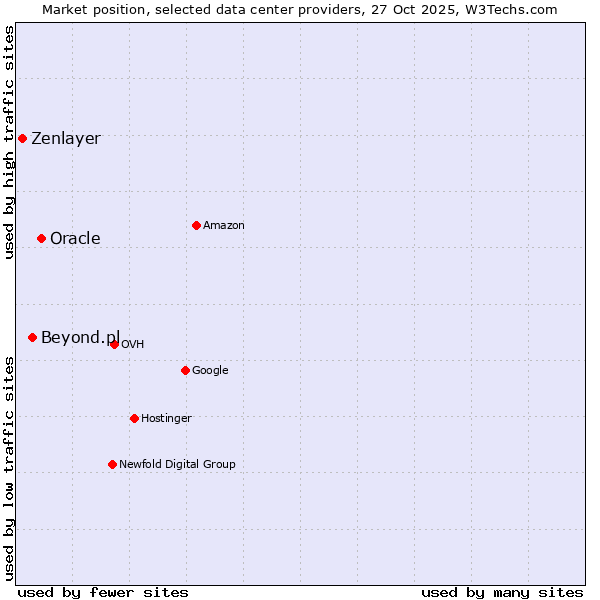 Market position of Oracle vs. Beyond.pl vs. Zenlayer