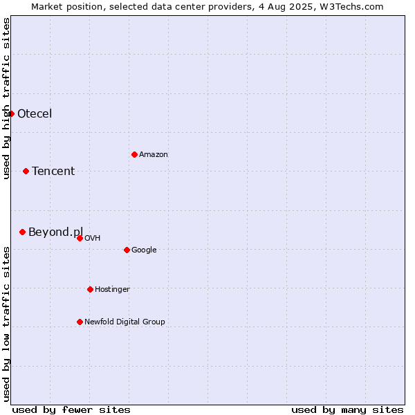Market position of Tencent vs. Beyond.pl vs. Otecel