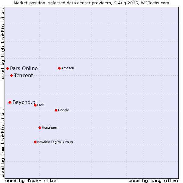 Market position of Tencent vs. Beyond.pl vs. Pars Online