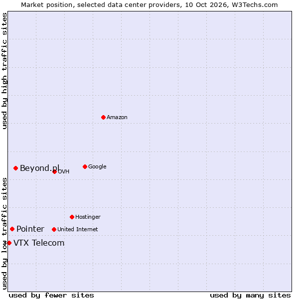 Market position of Beyond.pl vs. Pointer vs. VTX Telecom
