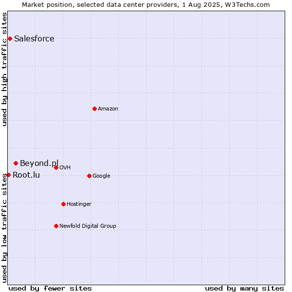 Market position of Beyond.pl vs. Salesforce vs. Root.lu