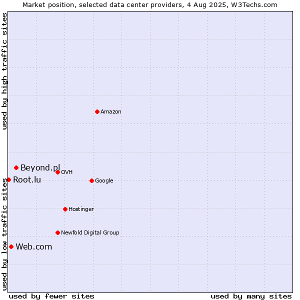 Market position of Beyond.pl vs. Web.com vs. Root.lu