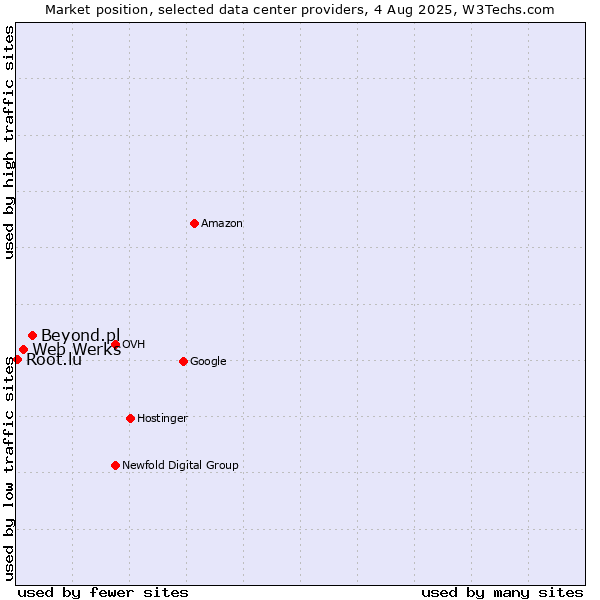 Market position of Beyond.pl vs. Web Werks vs. Root.lu