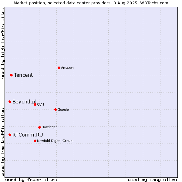 Market position of Tencent vs. Beyond.pl vs. RTComm.RU