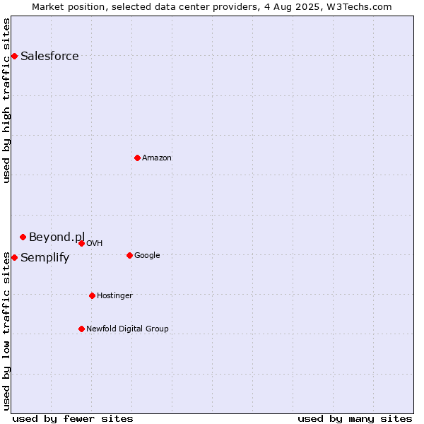 Market position of Beyond.pl vs. Semplify vs. Salesforce