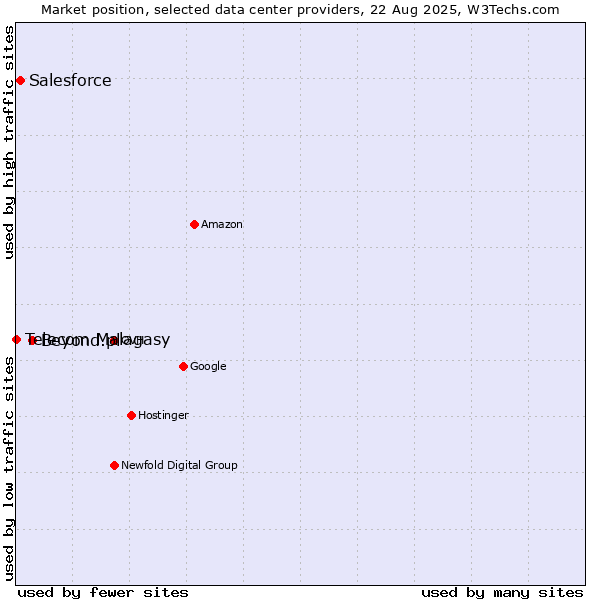 Market position of Beyond.pl vs. Salesforce vs. Telecom Malagasy
