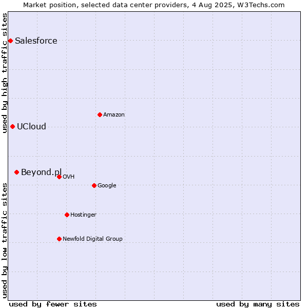 Market position of Beyond.pl vs. UCloud vs. Salesforce