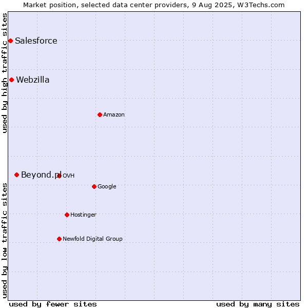Market position of Beyond.pl vs. Webzilla vs. Salesforce
