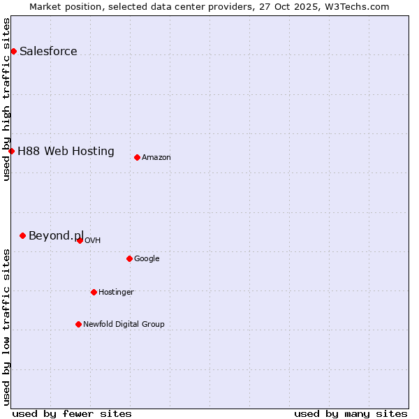 Market position of Beyond.pl vs. Salesforce vs. H88 Web Hosting