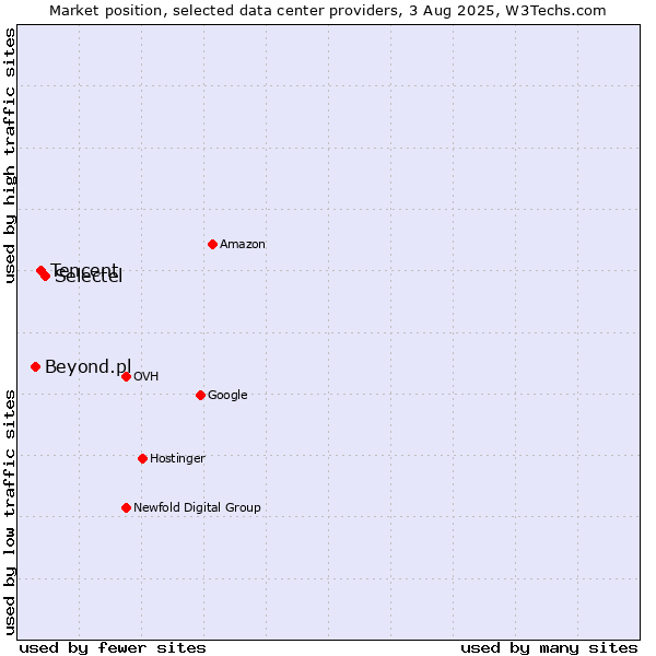 Market position of Selectel vs. Tencent vs. Beyond.pl