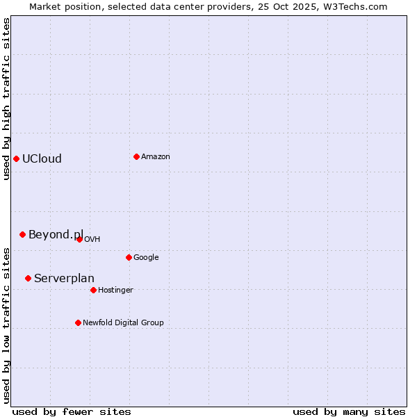 Market position of Serverplan vs. Beyond.pl vs. UCloud