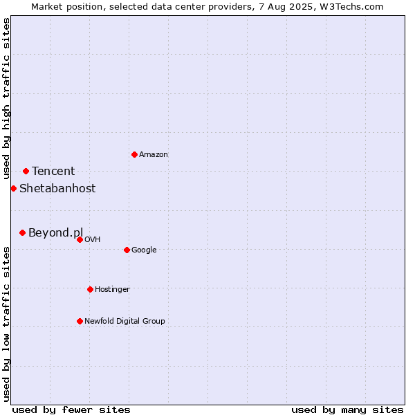 Market position of Tencent vs. Beyond.pl vs. Shetabanhost