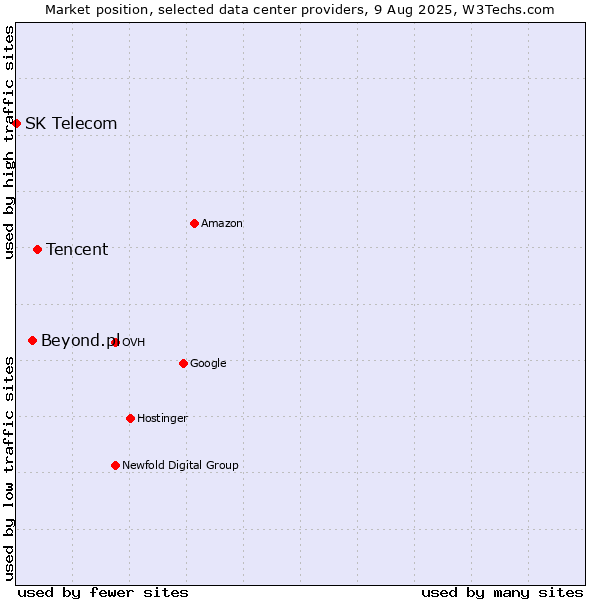 Market position of Tencent vs. Beyond.pl vs. SK Telecom