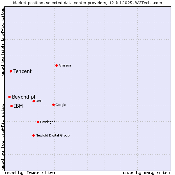 Market position of IBM vs. Tencent vs. Beyond.pl