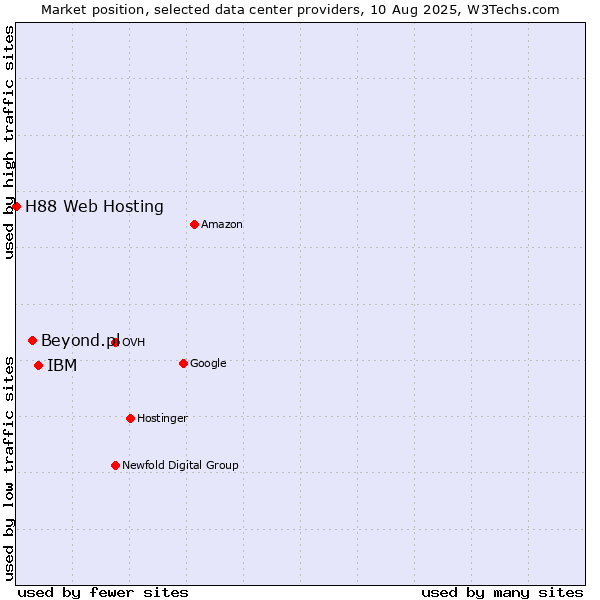 Market position of IBM vs. Beyond.pl vs. H88 Web Hosting
