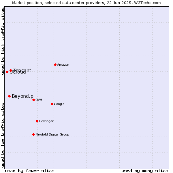 Market position of Tencent vs. Beyond.pl vs. UCloud