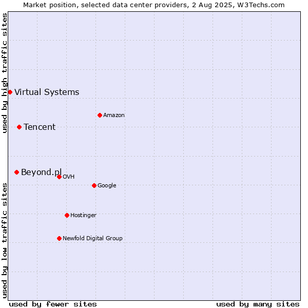 Market position of Tencent vs. Beyond.pl vs. Virtual Systems
