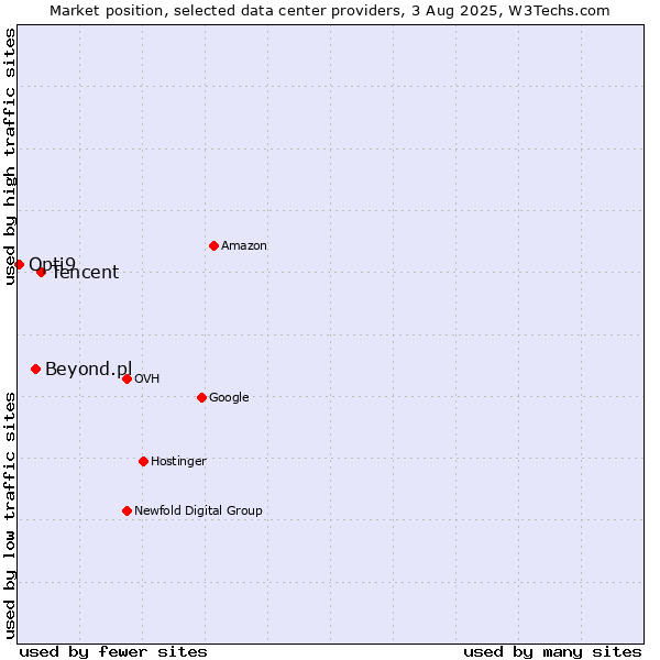 Market position of Tencent vs. Beyond.pl vs. Opti9