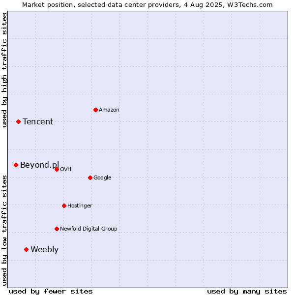 Market position of Weebly vs. Tencent vs. Beyond.pl
