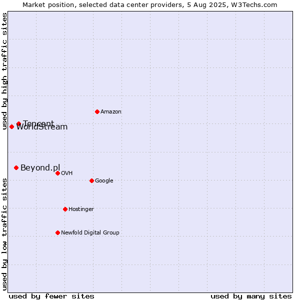 Market position of Tencent vs. Beyond.pl vs. WorldStream