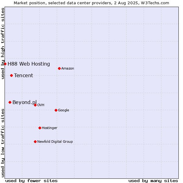 Market position of Tencent vs. Beyond.pl vs. H88 Web Hosting