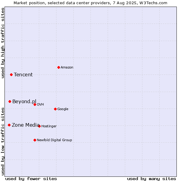 Market position of Tencent vs. Beyond.pl vs. Zone Media