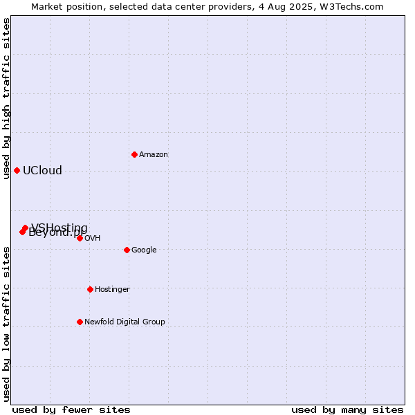 Market position of VSHosting vs. Beyond.pl vs. UCloud