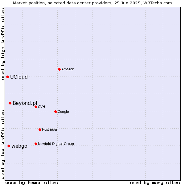 Market position of Beyond.pl vs. webgo vs. UCloud