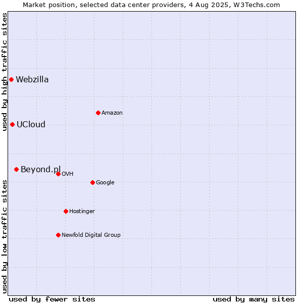 Market position of Beyond.pl vs. UCloud vs. Webzilla
