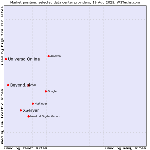 Market position of XServer vs. Beyond.pl vs. Universo Online