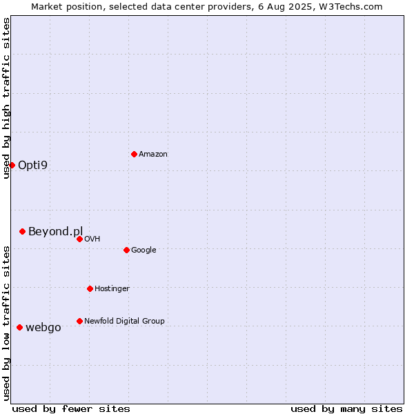 Market position of Beyond.pl vs. webgo vs. Opti9