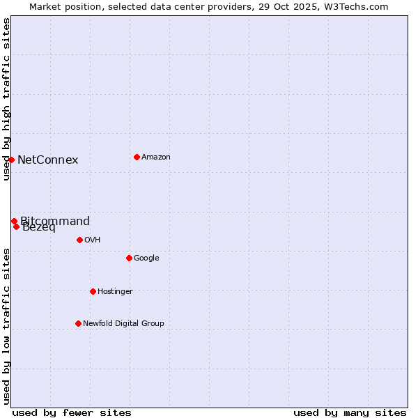 Market position of Bezeq vs. Bitcommand vs. NetConnex