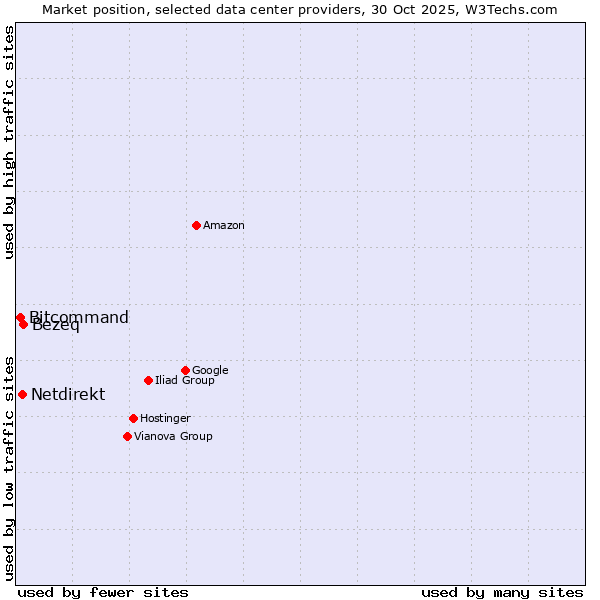 Market position of Bezeq vs. Netdirekt vs. Bitcommand