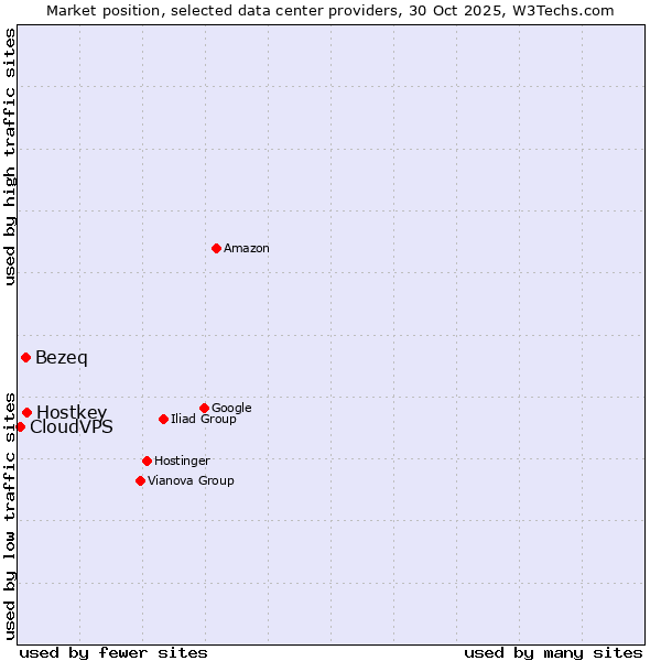 Market position of Hostkey vs. Bezeq vs. CloudVPS